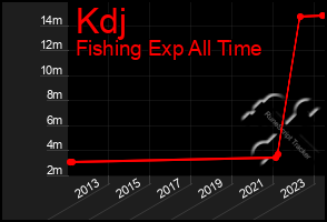 Total Graph of Kdj