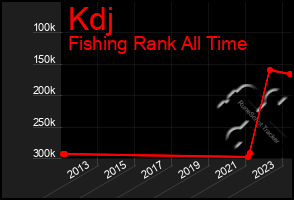 Total Graph of Kdj