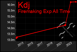 Total Graph of Kdj