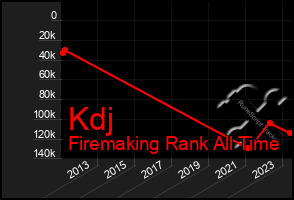 Total Graph of Kdj