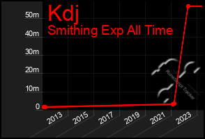 Total Graph of Kdj