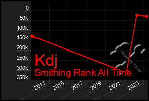 Total Graph of Kdj