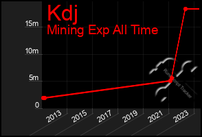 Total Graph of Kdj
