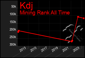 Total Graph of Kdj