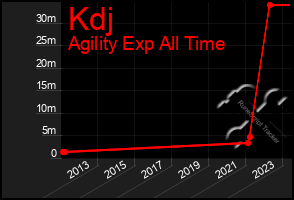 Total Graph of Kdj