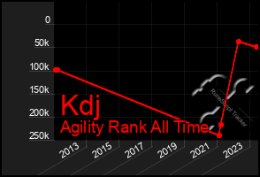 Total Graph of Kdj