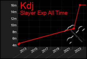Total Graph of Kdj