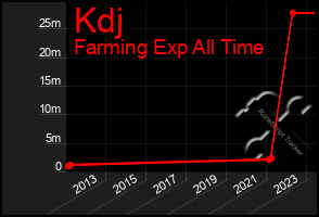 Total Graph of Kdj