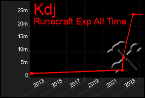 Total Graph of Kdj