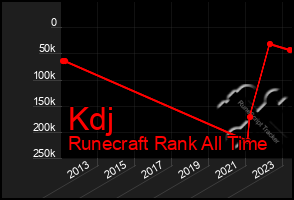 Total Graph of Kdj