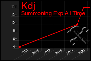 Total Graph of Kdj