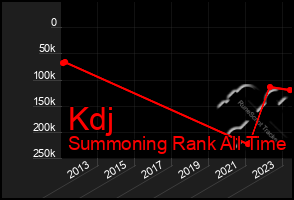 Total Graph of Kdj