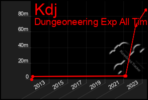 Total Graph of Kdj