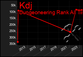 Total Graph of Kdj