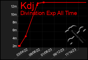 Total Graph of Kdj