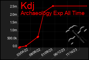 Total Graph of Kdj