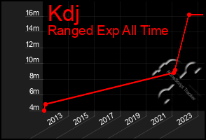 Total Graph of Kdj