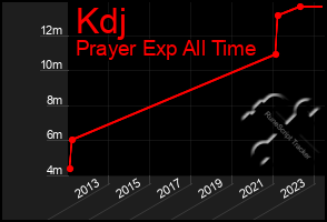 Total Graph of Kdj