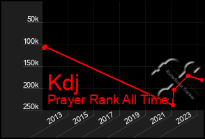 Total Graph of Kdj