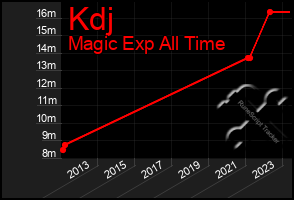 Total Graph of Kdj