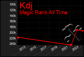 Total Graph of Kdj