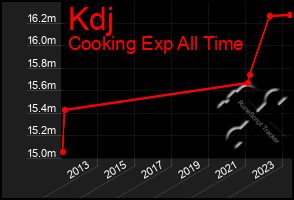 Total Graph of Kdj