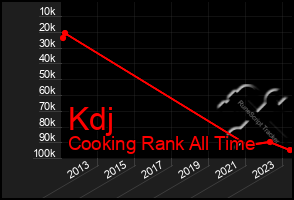 Total Graph of Kdj