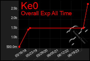 Total Graph of Ke0