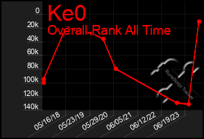 Total Graph of Ke0