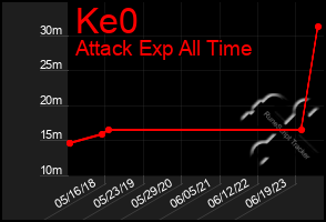 Total Graph of Ke0