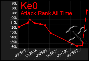 Total Graph of Ke0