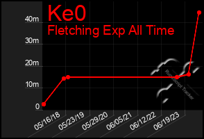 Total Graph of Ke0