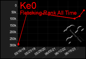 Total Graph of Ke0