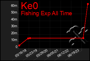 Total Graph of Ke0