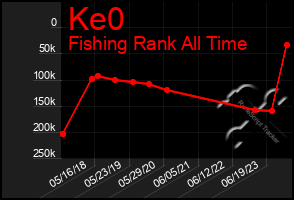 Total Graph of Ke0