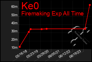 Total Graph of Ke0