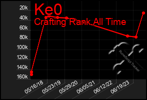 Total Graph of Ke0