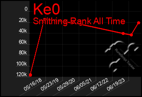 Total Graph of Ke0