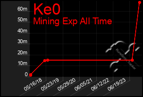 Total Graph of Ke0