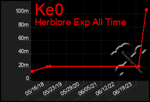 Total Graph of Ke0