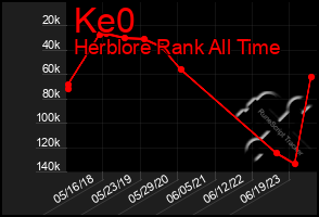 Total Graph of Ke0