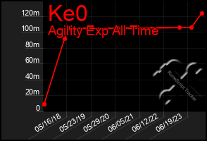 Total Graph of Ke0