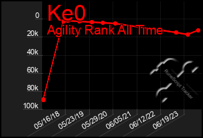 Total Graph of Ke0