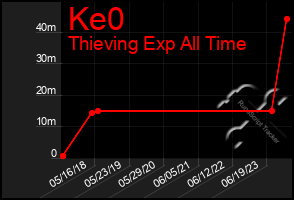 Total Graph of Ke0