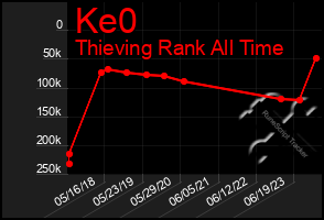 Total Graph of Ke0