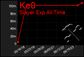 Total Graph of Ke0