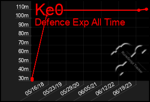 Total Graph of Ke0