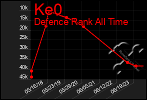 Total Graph of Ke0