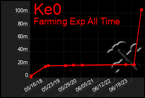 Total Graph of Ke0