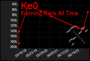 Total Graph of Ke0